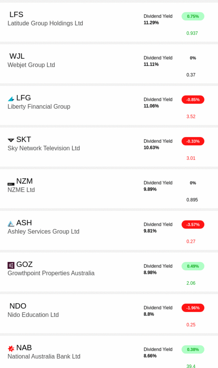 An Equishark screen result for the ASX, listing companies with the dividend yield reported for each