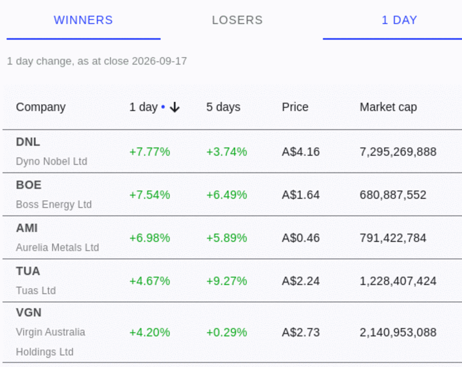 The Equishark Biggest movers screen for the ASX, listing companies with their one day price change