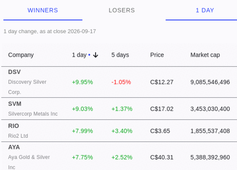 The Equishark Biggest movers screen for the Toronto Exchange, listing companies with their one day price change